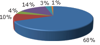 The percentages of the visitors