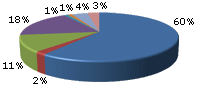 The percentages of the visitors